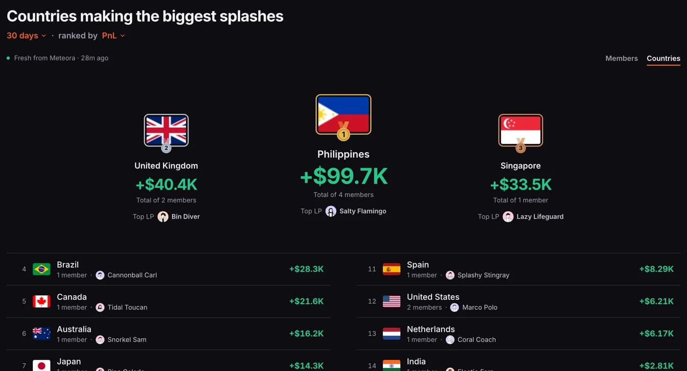The Countries board: the top three countries, then the ranked list with each country's top LP