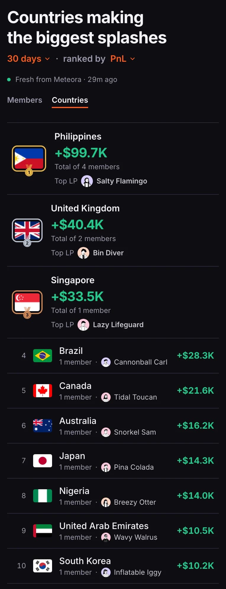 The Countries board: the top three countries, then the ranked list with each country's top LP