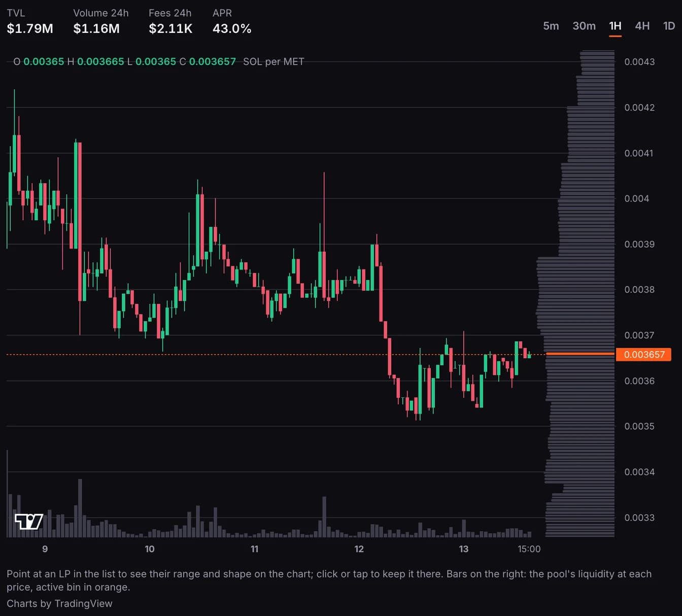 A pool's price chart with volume bars along the bottom and liquidity bars down the right side