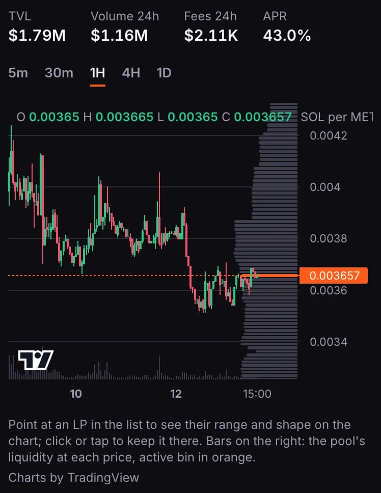 A pool's price chart with volume bars along the bottom and liquidity bars down the right side