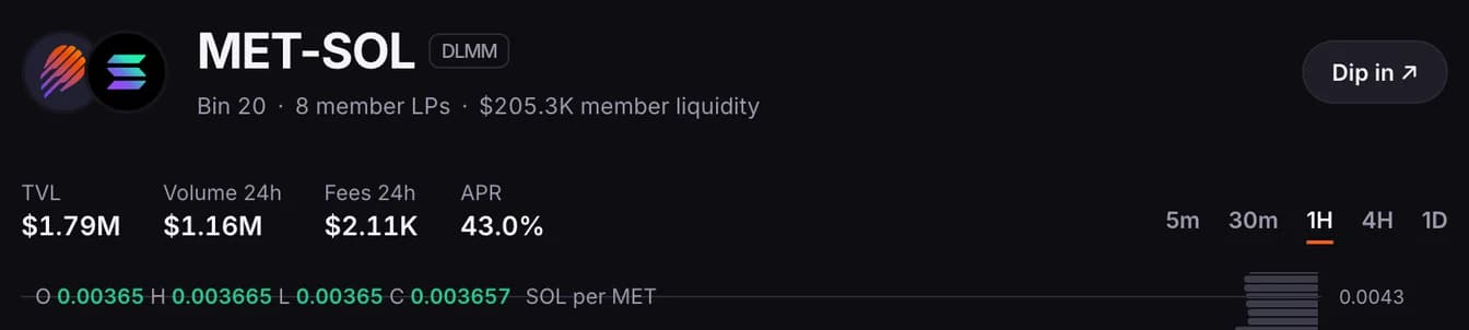 A pool page's header: pair, bin step, member LPs, member liquidity, TVL, 24h volume, 24h fees and APR