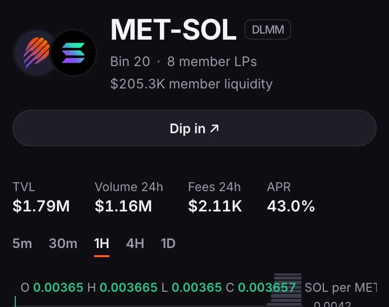 A pool page's header: pair, bin step, member LPs, member liquidity, TVL, 24h volume, 24h fees and APR