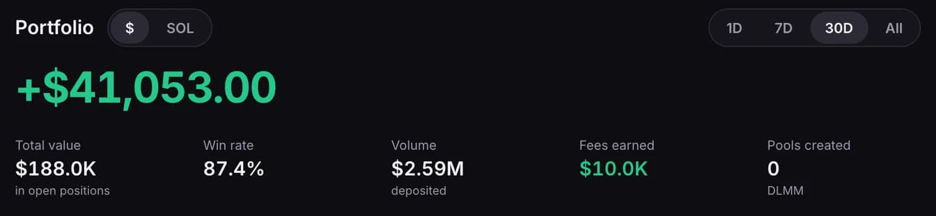 The Portfolio header: PnL for the chosen period, total value, win rate, volume, fees earned and pools created