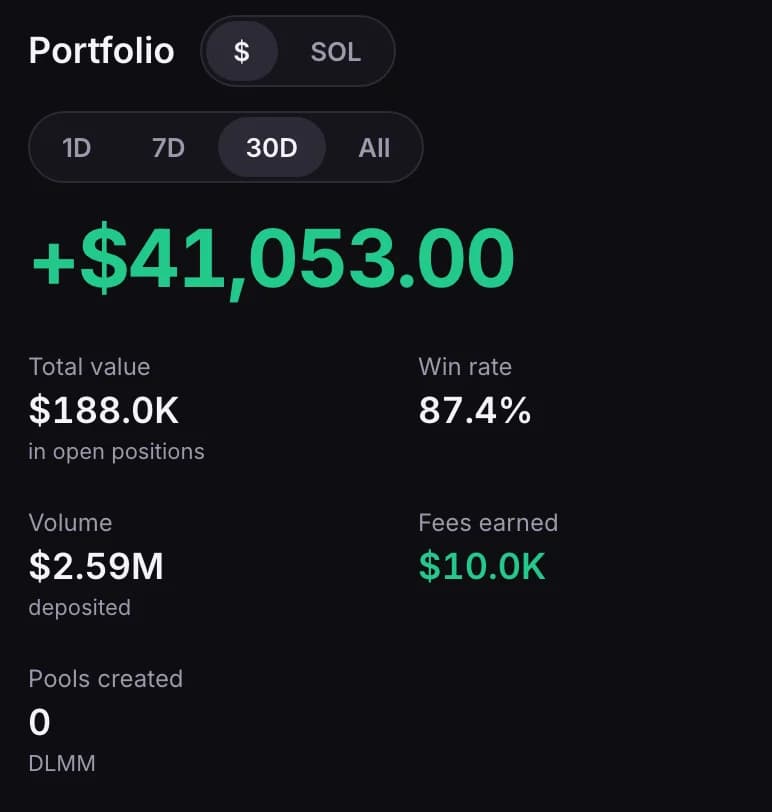 The Portfolio header: PnL for the chosen period, total value, win rate, volume, fees earned and pools created